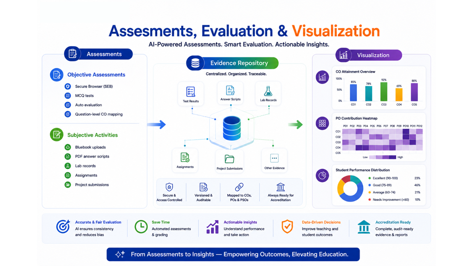 TriByte OBE Evidence Repository connecting objective and subjective assessments to centralized evidence, CO and PO mapping, attainment visualization and accreditation-ready reports
